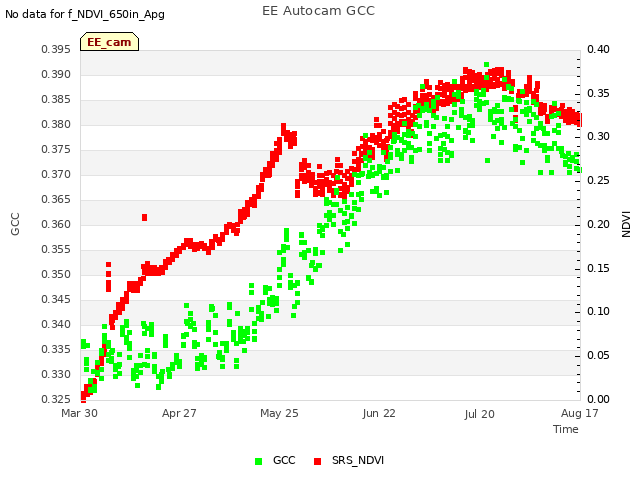 plot of EE Autocam GCC