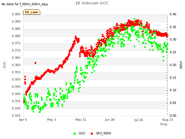 plot of EE Autocam GCC