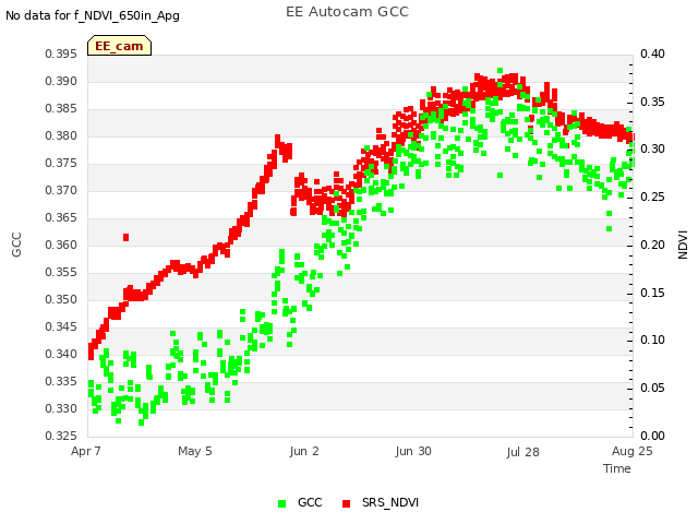 plot of EE Autocam GCC