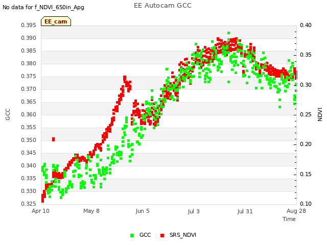 plot of EE Autocam GCC