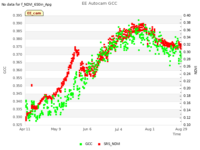 plot of EE Autocam GCC