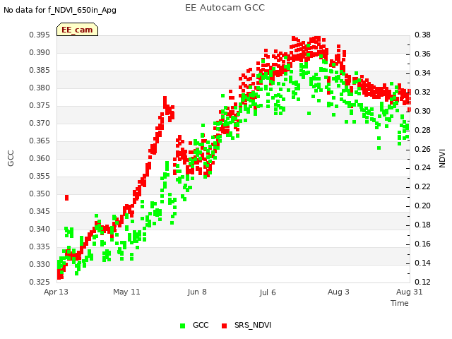 plot of EE Autocam GCC