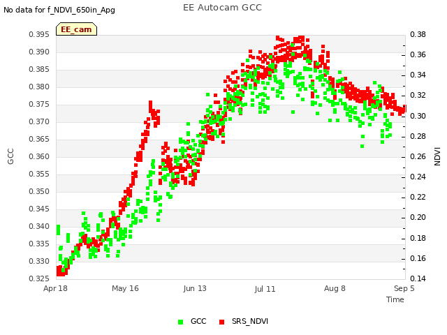 plot of EE Autocam GCC