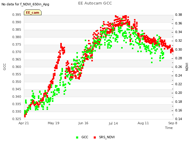 plot of EE Autocam GCC