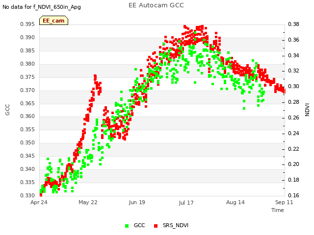 plot of EE Autocam GCC