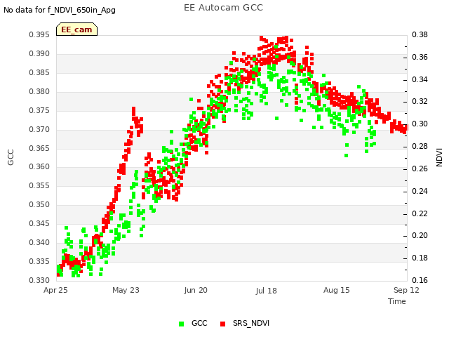 plot of EE Autocam GCC