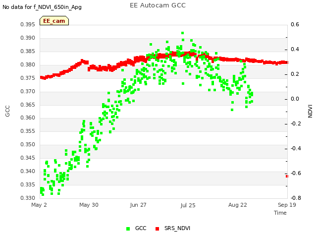 plot of EE Autocam GCC