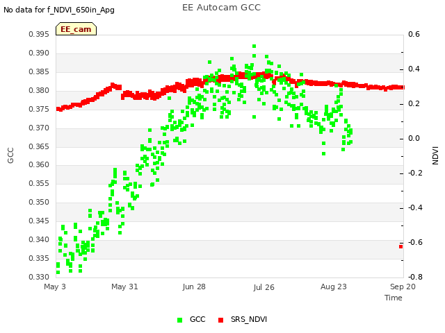 plot of EE Autocam GCC