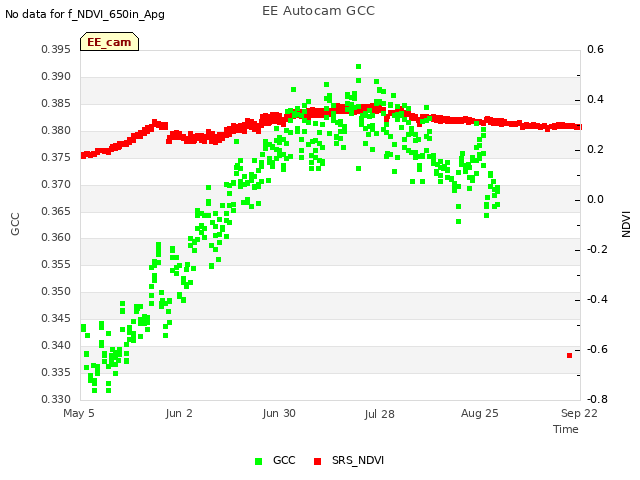 plot of EE Autocam GCC