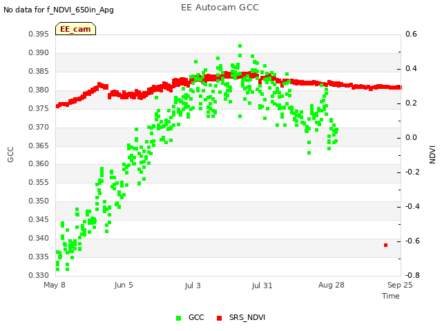 plot of EE Autocam GCC