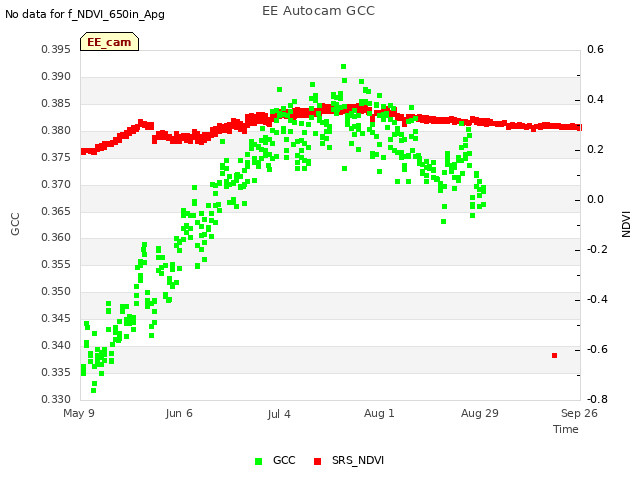 plot of EE Autocam GCC