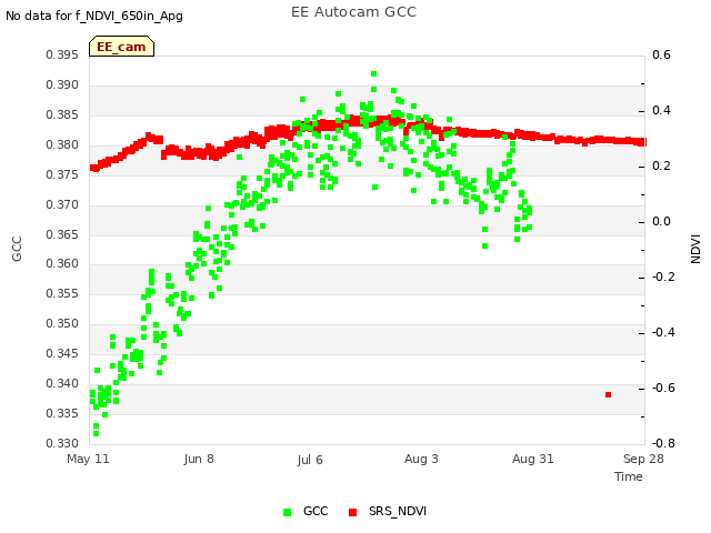 plot of EE Autocam GCC