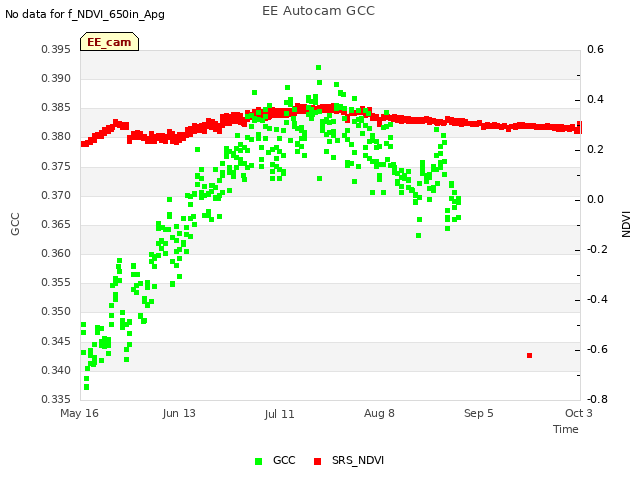 plot of EE Autocam GCC