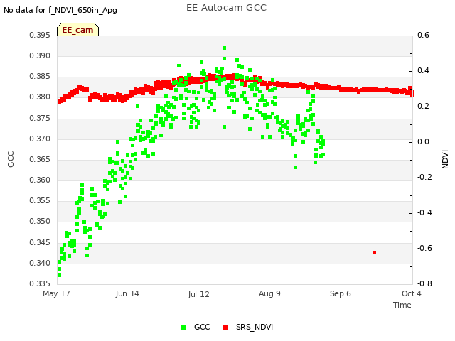 plot of EE Autocam GCC