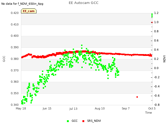 plot of EE Autocam GCC