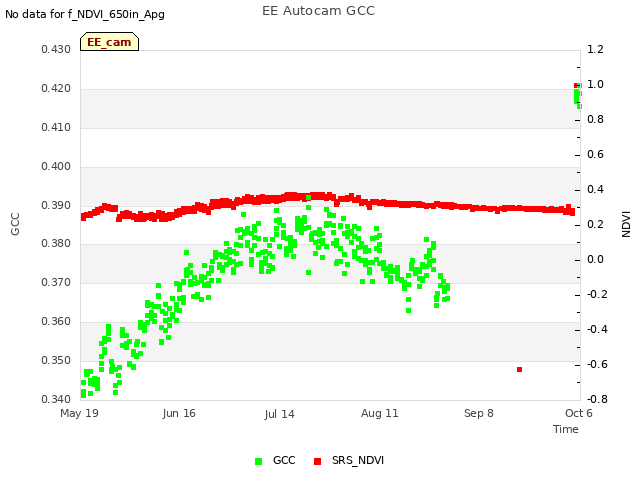 plot of EE Autocam GCC