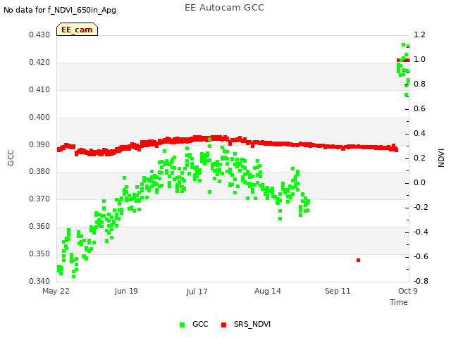 plot of EE Autocam GCC