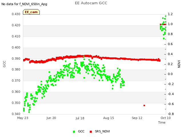 plot of EE Autocam GCC