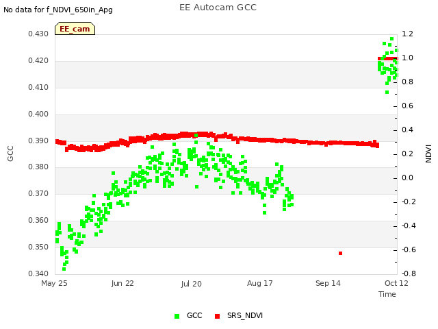 plot of EE Autocam GCC