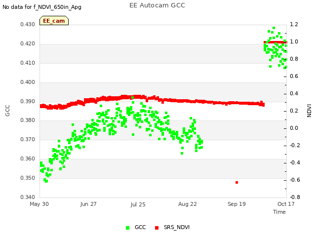 plot of EE Autocam GCC