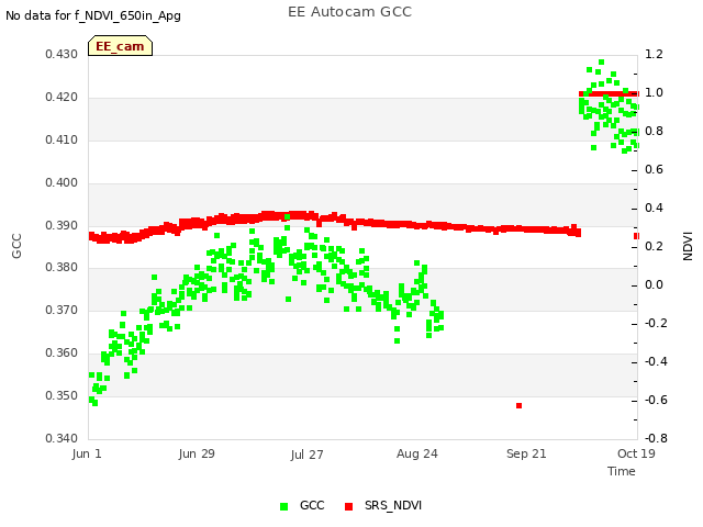 plot of EE Autocam GCC