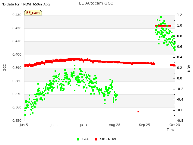 plot of EE Autocam GCC