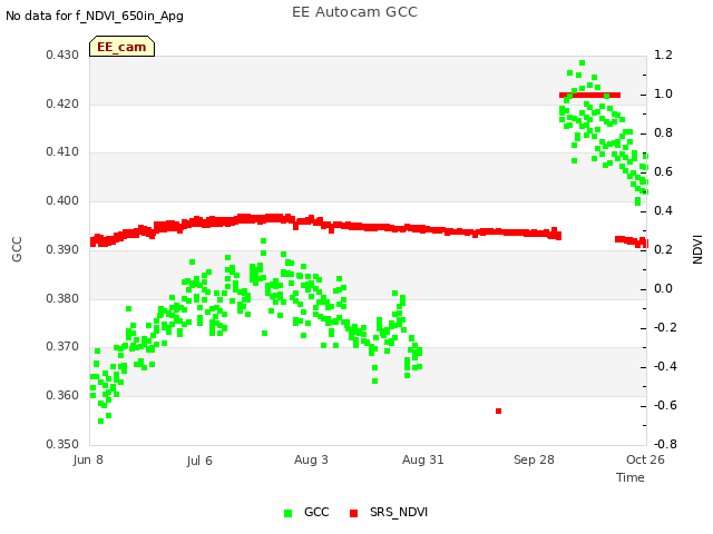 plot of EE Autocam GCC