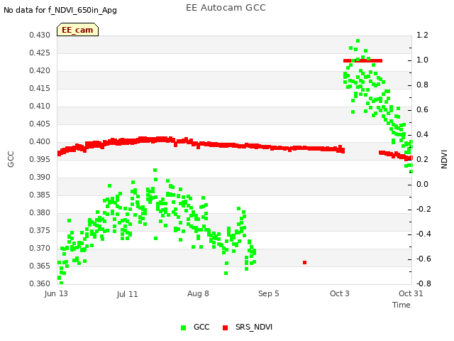 plot of EE Autocam GCC