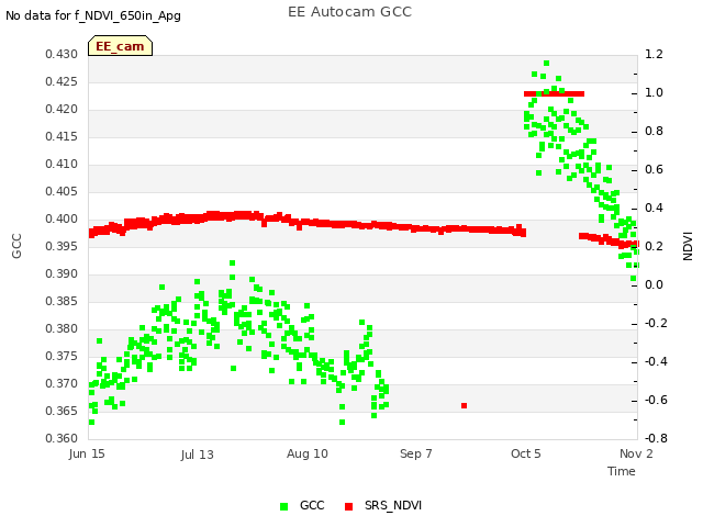 plot of EE Autocam GCC