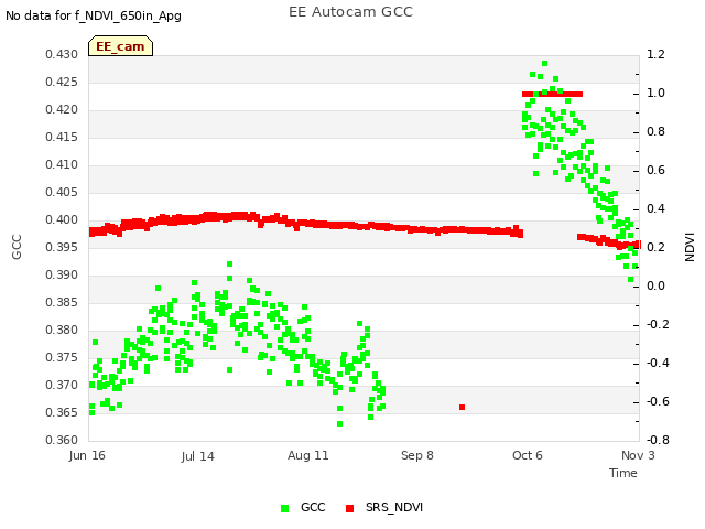 plot of EE Autocam GCC