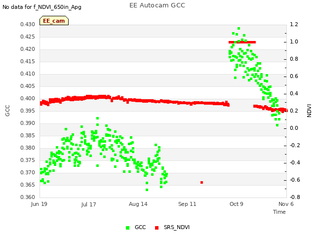 plot of EE Autocam GCC