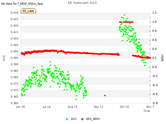 plot of EE Autocam GCC