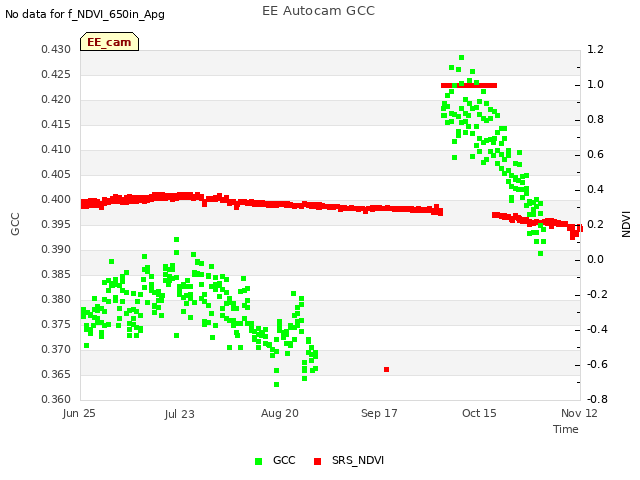 plot of EE Autocam GCC