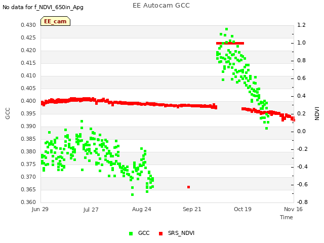 plot of EE Autocam GCC