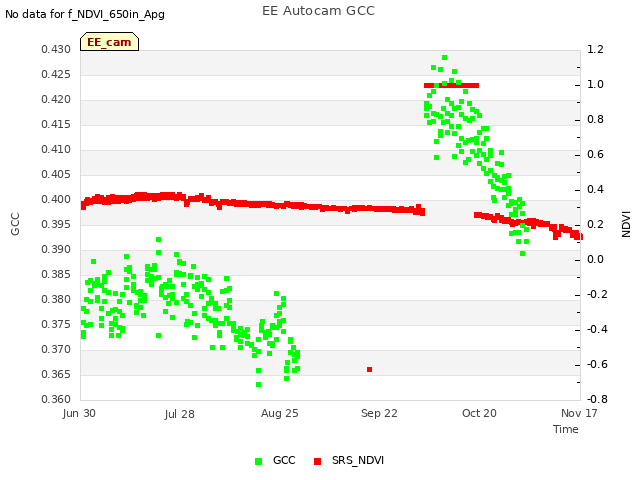 plot of EE Autocam GCC