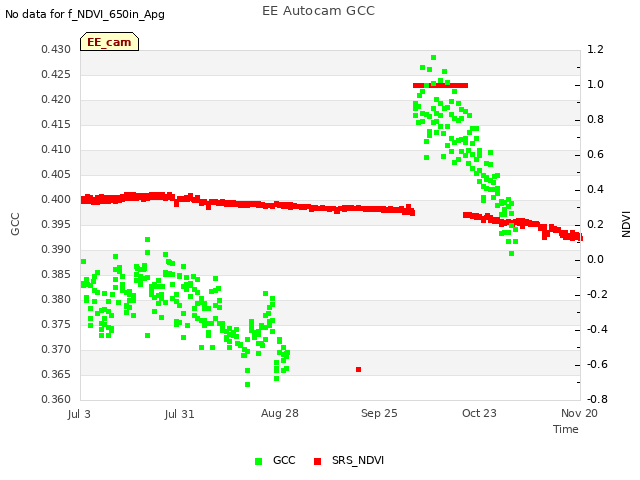 plot of EE Autocam GCC