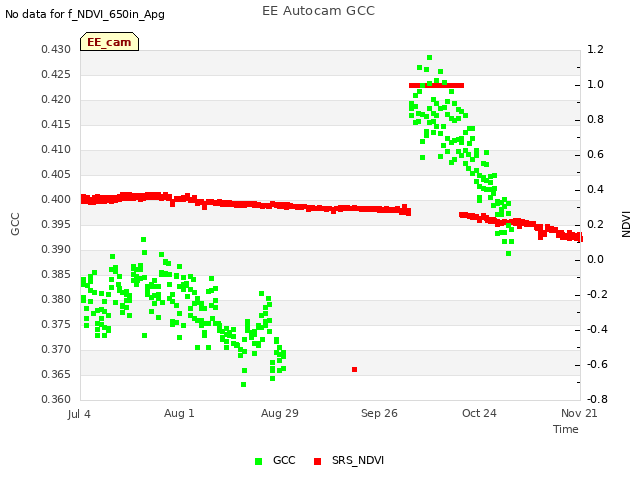 plot of EE Autocam GCC