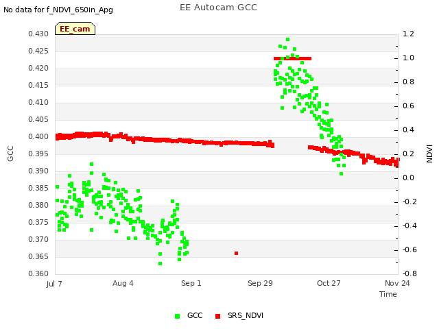 plot of EE Autocam GCC