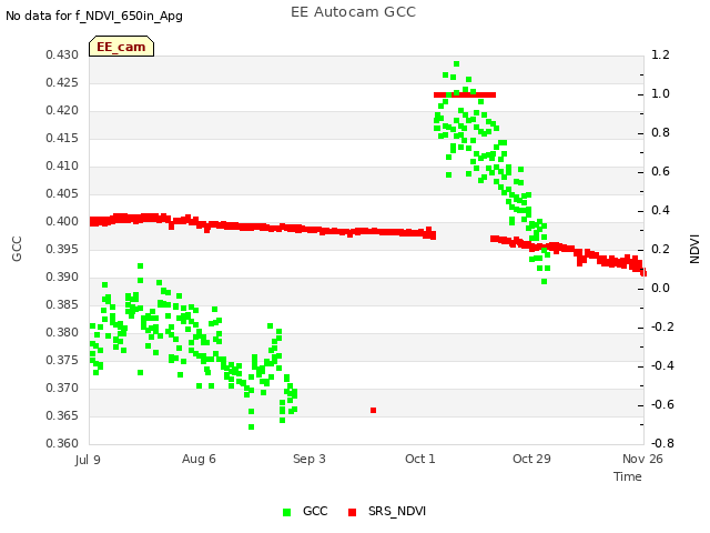 plot of EE Autocam GCC