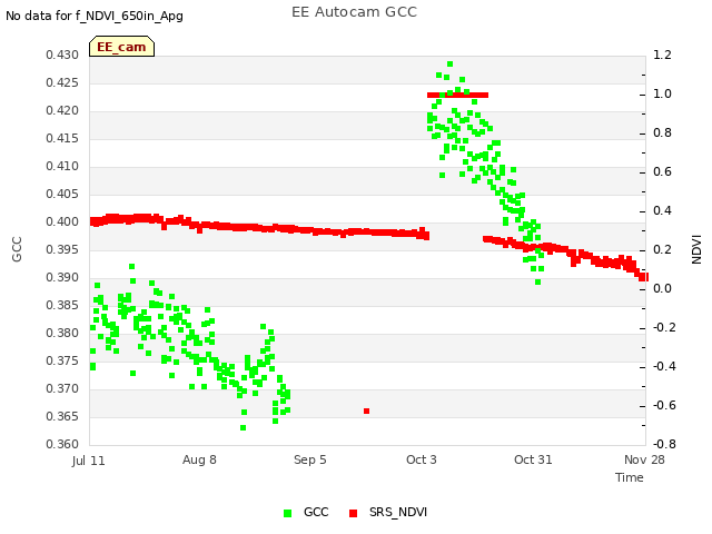 plot of EE Autocam GCC