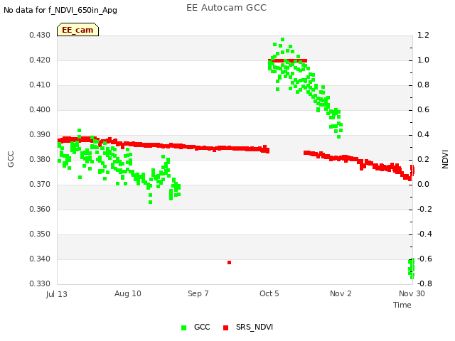 plot of EE Autocam GCC