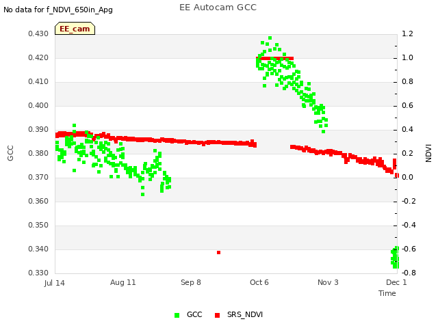 plot of EE Autocam GCC