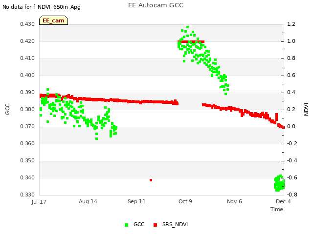 plot of EE Autocam GCC