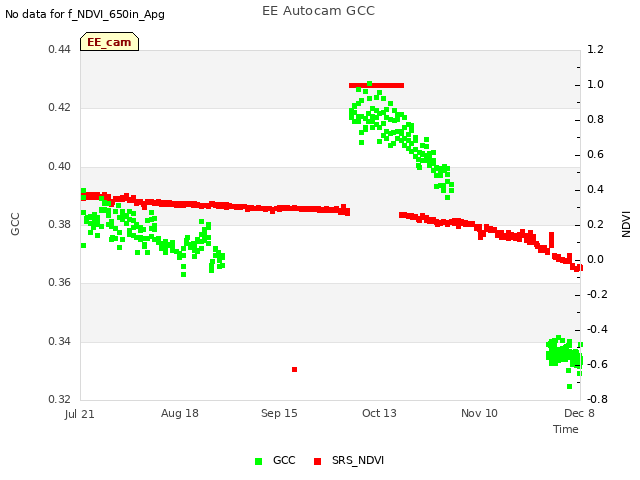 plot of EE Autocam GCC