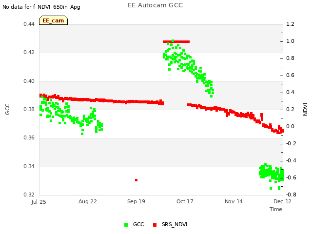 plot of EE Autocam GCC