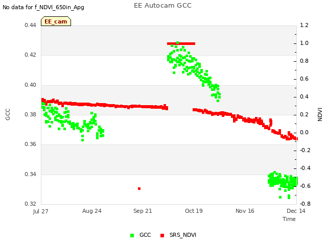 plot of EE Autocam GCC