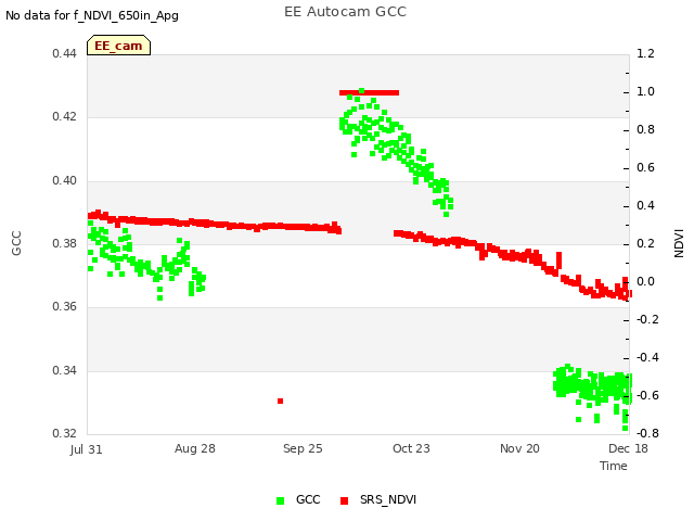 plot of EE Autocam GCC