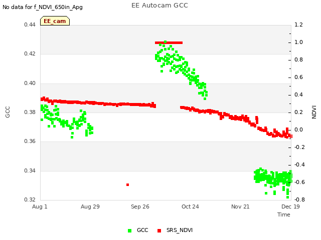 plot of EE Autocam GCC