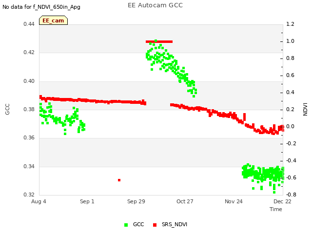 plot of EE Autocam GCC