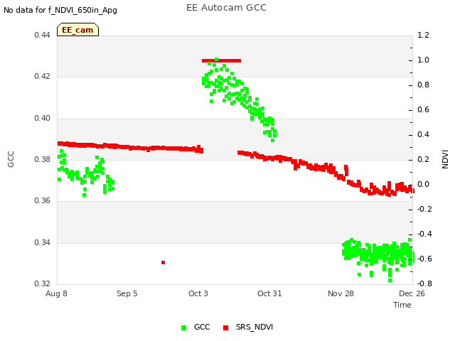 plot of EE Autocam GCC